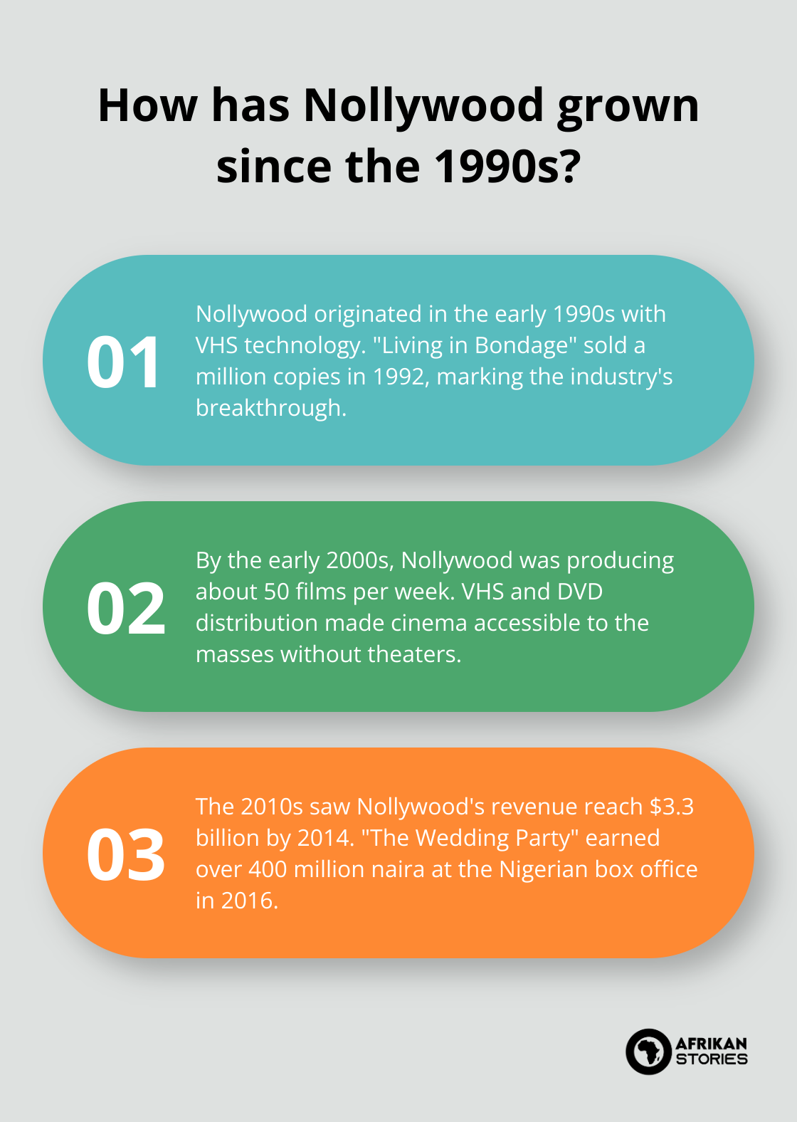 Infographic: How has Nollywood grown since the 1990s? - Nollywood storytelling